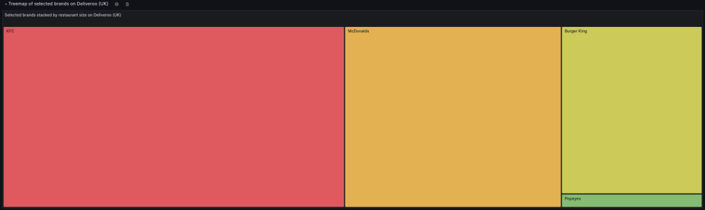 Distribution of Popeyes vs. main competitors