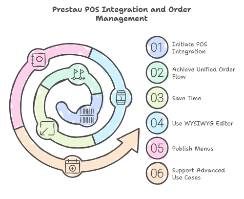 prestau_pos_integration